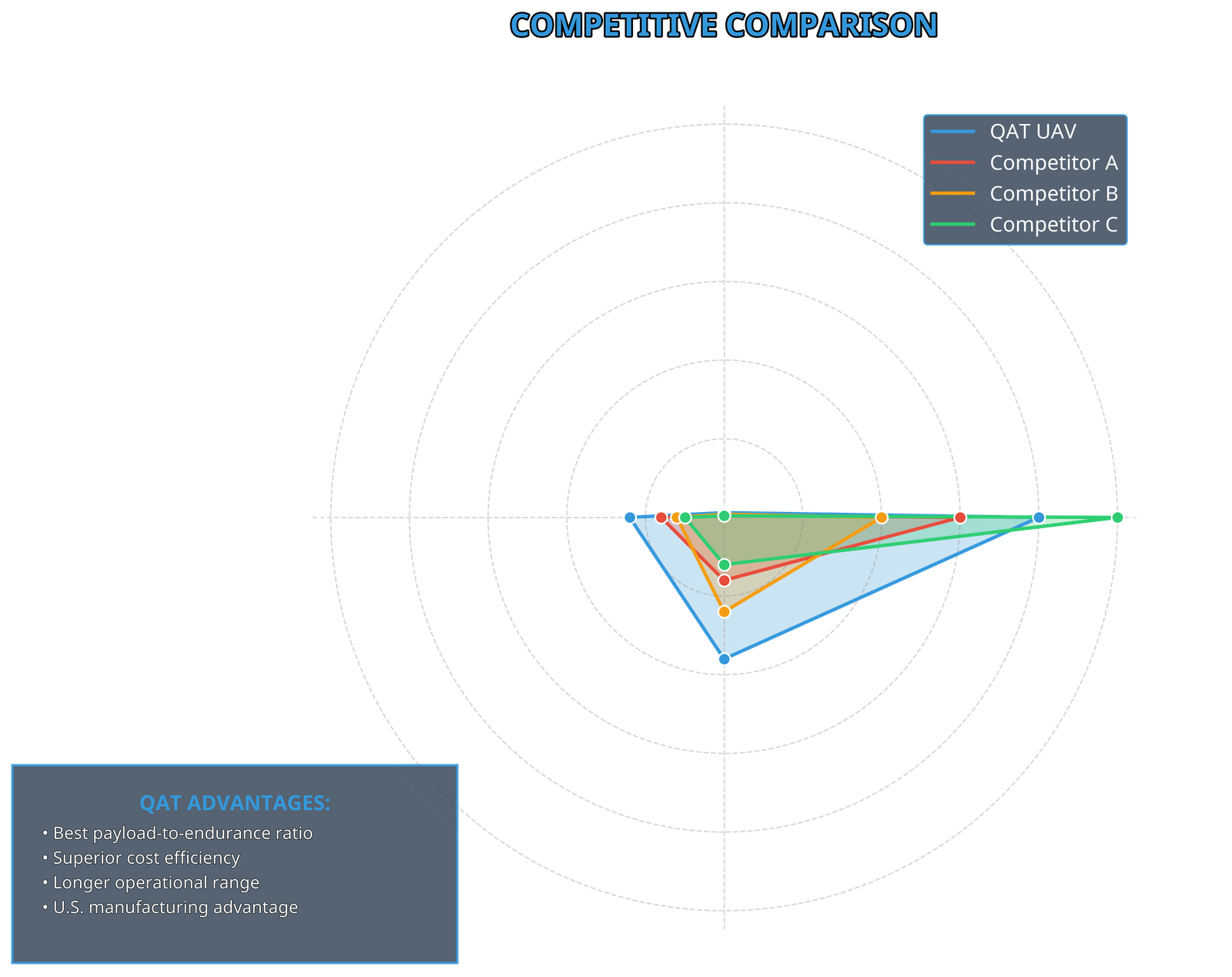 Competitive Analysis Chart