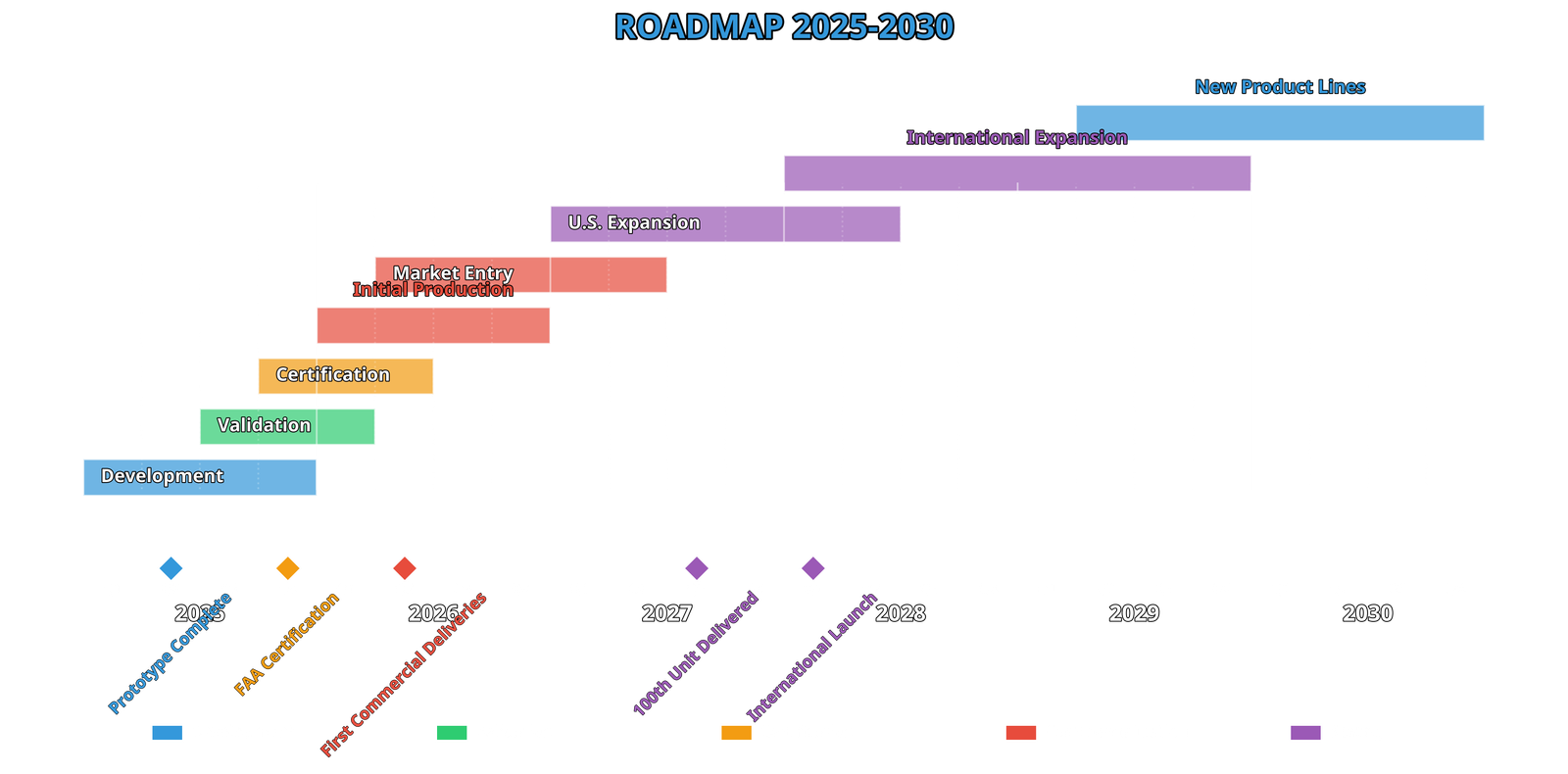 Strategic Roadmap Chart