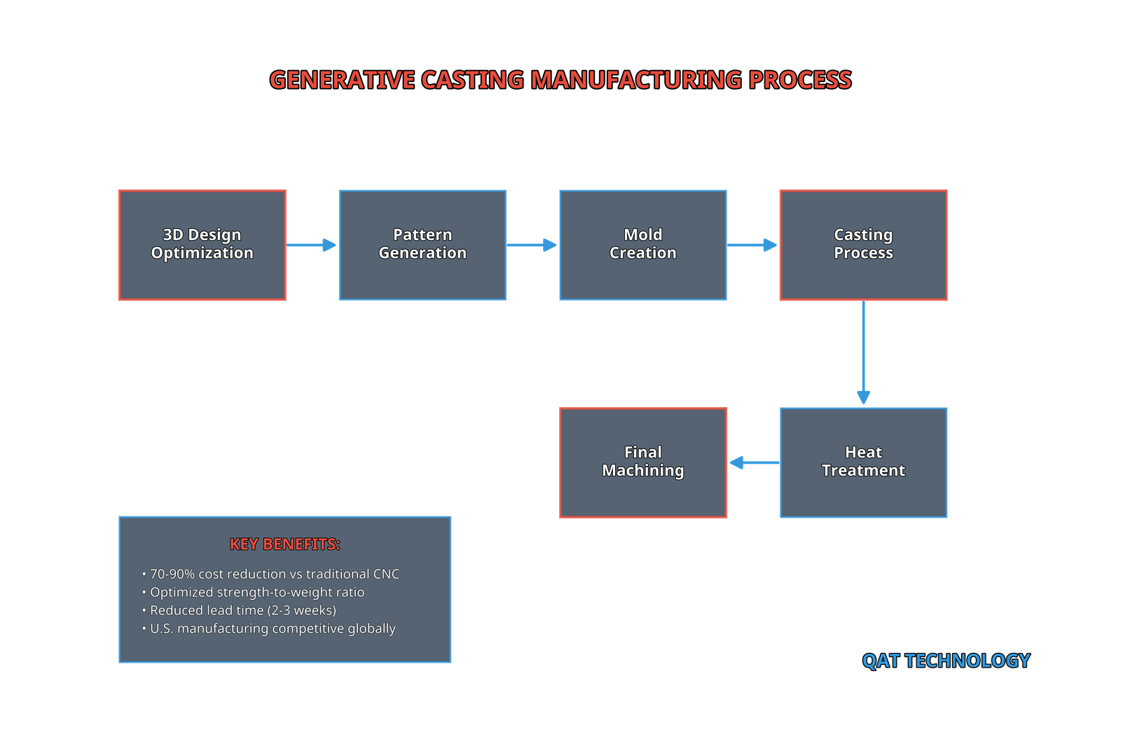 Generative Casting Manufacturing Process
